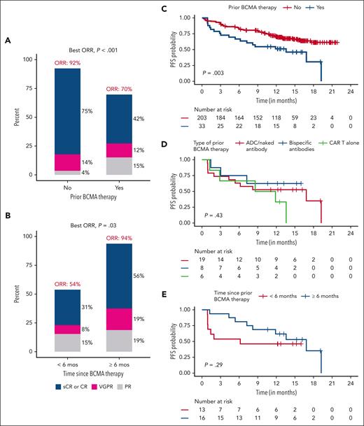 Efficacy of SOC cilta-cel in patients with prior BCMA-TT based on patient and treatment characteristics. (A) Response based on prior BCMA targeted therapy (yes/no). (B) Response based on time from prior BCMA-TT (<6 months vs ≥6 months). (C) PFS based on prior BCMA-directed therapy. (D) PFS based on types prior BCMA-directed therapy. (E) PFS based on the time from last BCMA therapy (<6 months vs ≥6 months).