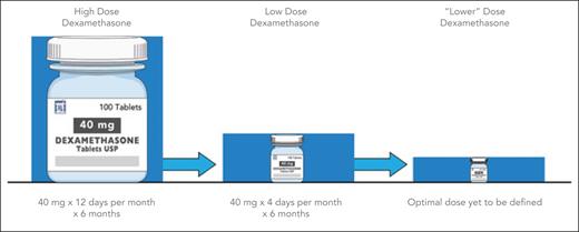 Historical trend toward optimal dexamethasone dosing. Review of dexamethasone dosing in the treatment of multiple myeloma shows a clear trend toward decreasing doses, with a need to determine the optimal dosing strategy.