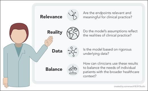 Cost-effectiveness checklist for clinicians. This figure outlines 4 key principles for clinicians to consider when evaluating and applying cost-effectiveness analyses in their practice. These principles emphasize the importance of using clinically relevant end points, realistic assumptions, rigorous data, and a balanced approach that considers both individual patient needs and the broader health care context.