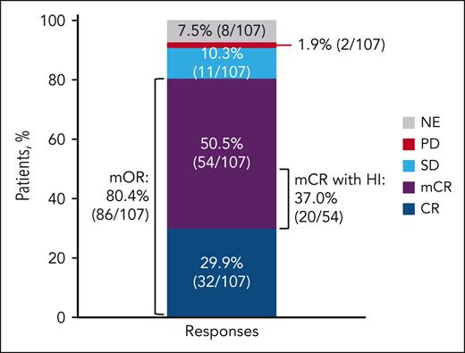 Best response to treatment with venetoclax 400 mg + azacitidine. mOR = CR + mCR + PR. HI responders = 51 patients (28 patients with CR, 20 patients with mCR, and 3 patients with HI response only). No PR were reported. PD, progressive disease; SD, stable disease.