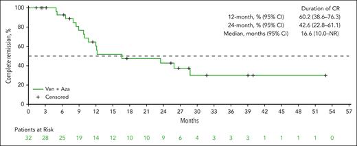 Duration of CR. Duration of CR is defined as the number of days from the date of CR to the earliest documentation of progressive disease, clinical disease progression during posttreatment follow-up, or death of any cause, whichever occurred earlier. AZA, azacitidine; VEN, venetoclax.