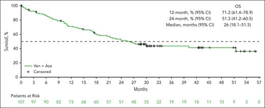 OS. OS was defined as the number of months from the date of the first dose of study drug to the date of death of any cause. If a patient had not died, the data were censored at the date the patient was last known to be alive on or before the cutoff date. AZA, azacitidine; VEN, venetoclax.