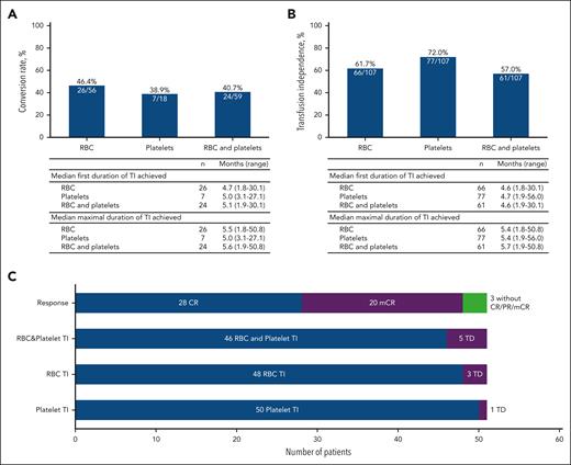 TI and HI. (A) TD-to-TI conversion rate. (B) Postbaseline TI (includes 24 patients who converted to TI from baseline TD, and 37 patients who remained TI from baseline). (C) Postbaseline HI and response (n = 51). TD, transfusion dependence.