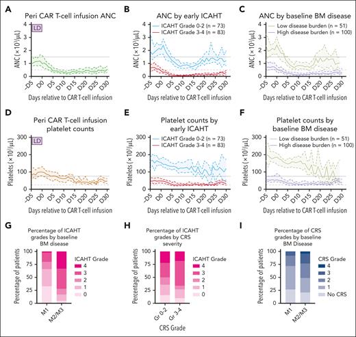 Count recovery and clinical associations with ICAHT grading. (A) Median ANC for the training cohort (n = 156) plotted for each day beginning at start of LD (D-5) to 30 days post-CAR T-cell infusion (D30). CAR T cells were infused on D0. Shading depicts 95% confidence interval of the median for each day. Solid gray line represents ANC threshold for normal value (ANC = 1500/μL) by Center for International Blood and Marrow Transplant Research (CIBMTR) criteria. Dotted gray line represents grade 4 neutropenia value (ANC = 500/μL). (B) Median ANC for each day by patients who had low-grade early ICAHT (ICAHT 0-2) and those who had high-grade ICAHT (ICAHT grade 3-4). (C) Median ANC for each day by patients who had low baseline BM disease (M1; <5%) and those who had high BM disease (M2 or M3; ≥5%). (D) Median platelet count for each day starting at LD to D30. Solid gray line represents platelet count threshold for normal value (platelet count = 75 × 103/μL) by CIBMTR criteria. Dotted gray line represents grade 4 thrombocytopenia value (platelet count = 25 × 103/μL). (E) Median platelet count for each day by patients who had low-grade early ICAHT (ICAHT 0-2) and those who had high-grade ICAHT (ICAHT grade 3-4). (F) Median platelet count for each day by patients who had low baseline BM disease and those who had high BM disease. (G) Percentage of each ICAHT grade by baseline BM disease. (H) Percentage of each ICAHT grade by CRS severity with low-grade CRS, including no CRS, grade 1, and grade 2 CRS, and severe CRS, including grade 3 and grade 4 CRS. (I) Percentage of each CRS grade by baseline BM disease group. M1, <5% BM disease; M2, 5% to 25% BM disease; M3, >25% BM disease.