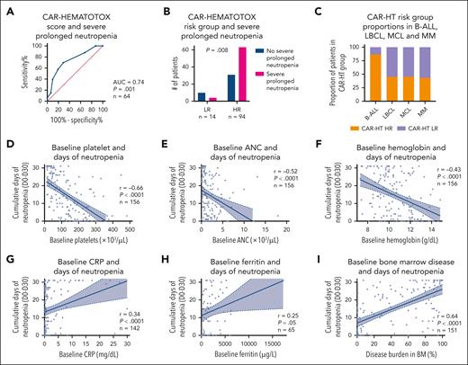 Application of CAR-HT to a B-ALL cohort. (A) CAR-HT was applied to a B-ALL cohort in a receiver operating characteristic analysis to assess associations between CAR-HT score and severe prolonged neutropenia. (B) CAR-HT scoring and risk group assignment with the outcome of severe prolonged neutropenia. LR = CAR-HT <2, HR = CAR-HT ≥2. P value by Fischer exact test and number of patients in each group are provided. (C) Proportion of patients labeled as HR compared with LR by CAR-HT by disease. Univariate analyses were performed to assess associations between baseline platelet count (D), ANC (E), hemoglobin (F), CRP (G), ferritin (H), and baseline BM disease (I) with duration of grade 4 neutropenia (ANC <500/μL) between day 0 and day 30 post-CAR T-cell infusion. (D-I) Spearman correlation coefficient (r), P value, the number of patients (n), and 95% confidence intervals for simple linear regression for each univariate analysis are provided.