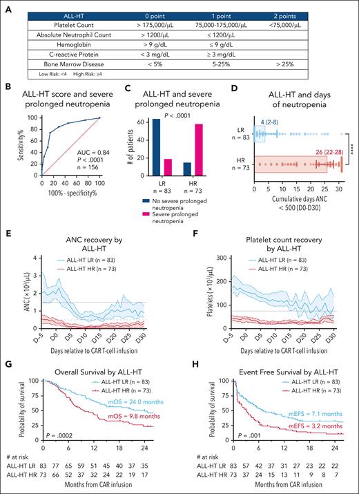 ALL-HT model and outcomes of hematotoxicity and survival. (A) ALL-HT scoring table. (B) ROC curve for performance of ALL-HT score and outcome of severe prolonged neutropenia. AUC, P value, and number of patients (n) are provided. (C) ALL-HT risk group assignment and the outcome of severe prolonged neutropenia. Fischer exact test performed to compare differences between groups. (D) Cumulative days of grade 4 neutropenia (ANC <500/μL) between D0 and D30 by ALL-HT risk group. Median with 95% confidence intervals are included. Mann Whitney U test was performed to compare cumulative days of neutropenia between both groups, ∗∗∗∗P < .0001. (E) Median ANC for each day starting at lymphodepletion (D-5) to 30 days post-CAR T-cell infusion (D30) by patients who were ALL-HT LR vs HR. Shading depicts 95% confidence interval of the median for each day. Solid gray line represents ANC threshold for normal value (ANC = 1500/μL) by Center for International Blood and Marrow Transplant Research (CIBMTR) criteria. Dotted gray line represents grade 4 neutropenia value (ANC = 500/μL). (F) Median platelet count for each day by patients who were ALL-HT LR vs HR. Solid gray line represents platelet count threshold for normal value (platelet count = 75 × 103/μL) by CIBMTR criteria. Dotted gray line represents grade 4 thrombocytopenia value (platelet count = 25 × 103/μL). (G) Kaplan-Meier curve for OS by ALL-HT risk group, where the event was death and patients who had not experienced this event were censored at time of last follow up. (H) Kaplan-Meier curve for EFS by ALL-HT risk group, where the event was death, relapse, or disease progression and patients who had not experienced this event were censored at time of last follow up. Log-rank P value, median OS/EFS, and number of patients in each group are included. mEFS, median EFS; mOS, median OS.