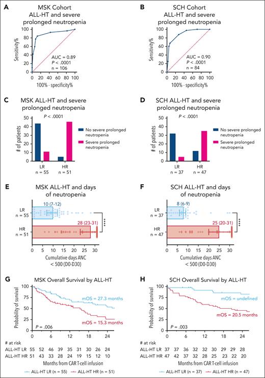 Validation of ALL-HT in 2 independent B-ALL cohorts. (A-B) ROC curve for performance of ALL-HT score and outcome of severe prolonged neutropenia in 2 separate external validation cohorts. AUC, P value, and number of patients (n) are provided. (C-D) ALL-HT risk group assignment and the outcome of severe prolonged neutropenia in 2 validation cohorts. Fischer exact test performed to compare differences between groups. (E-F) Cumulative days of grade 4 neutropenia (ANC <500/μL) between D0 and D30 by ALL-HT risk group. Median with 95% confidence intervals are included. Mann Whitney U test was performed to compare cumulative days of neutropenia between LR and HR groups, ∗∗∗∗P < .0001. (G-H) Kaplan-Meier curve for OS by ALL-HT risk group in 2 external cohorts, where the event was death and patients who had not experienced this event were censored at time of last follow up. Log-rank P value, median OS (mOS), and number of patients in each group are included.