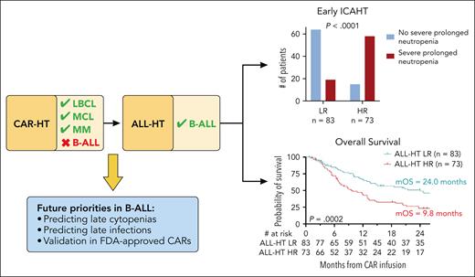 Predicting CAR-T–related hematotoxicity. CAR-HT predicts ICAHT in LBCL, MCL, and MM. However, it does not perform well in B-ALL. Nair et al developed a refined version of CAR-HT for B-ALL, termed ALL-HT, which predicts early ICAHT and is associated with overall survival (see Figure 4C and G in the article by Nair et al that begins on page 1136). Future research should focus on later cytopenias and infections as well as validation of ALL-HT in widely used, FDA-approved CAR products. ALL-HT, ALL-HEMATOTOX score; B-ALL, B-cell acute lymphoblastic leukemia; CAR-HT, CAR-HEMATOTOX score; ICAHT, immune effector–cell associated hematotoxicity; LBCL, large B-cell lymphoma; MCL, mantle cell lymphoma; MM, multiple myeloma. Professional illustration by Patrick Lane, ScEYEnce Studios.