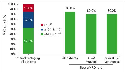 MRD rates in the PB are shown for all patients at final restaging. In addition, best uMRD rates in the PB for all patients, for patients with TP53 aberrations, and for patients with prior exposure to BTKis and/or venetoclax are shown. RE, final restaging.