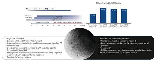The “bright and the dark side of the moon” in triplets. The top part of the figure shows the treatment schedule of the BZAG triplet combination and the rate of uMRD in peripheral blood, demonstrating the improved uMRD rate over time and the overlap of MRD rates between patients with TP53 aberrations and the entire population. The lower part of the figure shows the pros and cons of triplets in relapsed/refractory CLL. benda, bendamustine; del, deletion; FD, fixed duration; mut, mutation; pts, patients; ven, venetoclax.