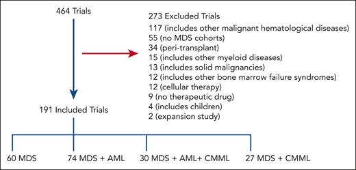 Schematic outlining the selection process of MDS trials. A total of 464 trials were selected for further screening after initial search results; 191 trials were included in the final analysis. Most trials incorporated MDS with AML.