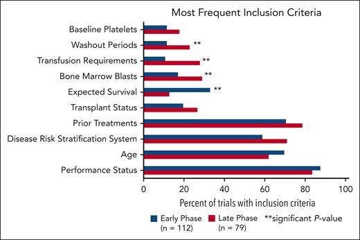 Most common inclusion criteria in early-phase vs late-phase trials. There is a significant difference between early- and late-phase trials for inclusion criteria categorized as expected survival, bone marrow blasts, transfusion requirements, and washout periods.