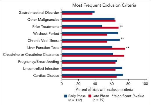 Most common exclusion criteria in early-phase vs late-phase trials. There is a significant difference between early- and late-phase trials for exclusion criteria categorized as liver function tests, chronic viral illness, and prior treatments.