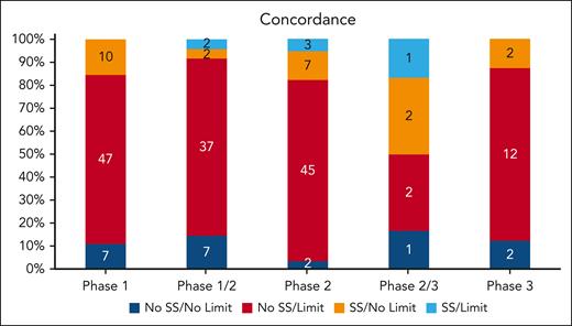 Overall concordance and discordance of eligibility criteria with drug safety signals. A safety signal (SS) is defined as the presence of a potential drug safety issue as identified by literature and pharmacist review. A limit is defined as eligibility criteria that is restrictive. The presence or absence of SS and limits for the following variables in each trial were assessed: EF, QTc limits, HIV, hepatitis B, hepatitis C, creatinine, ALT, AST, and total bilirubin. Stacked bars show concordance (shades of blue) and discordance (red and orange) between eligibility criteria and relevant drug safety signals. Numbers within the bars indicate the number of trials.