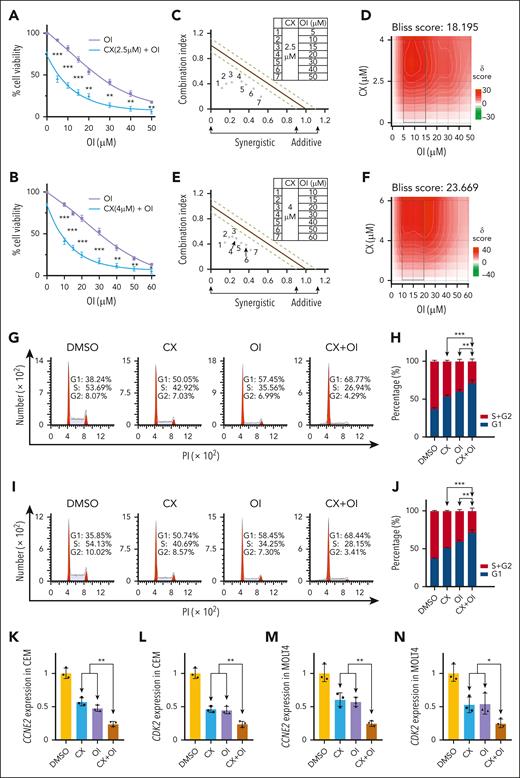 Synergistic effect of CX-4945 and WDR5 inhibitor on arresting cell proliferation and cell cycle in T-ALL. (A-B) Effect of the combination of CX-4945 and WDR5 inhibitor vs single drug on cell proliferation in CEM (A) and MOLT4 cells (B). (C-F) Synergistic analysis of the 2 inhibitors on proliferation arrest in CEM (C-D) and MOLT4 cells (E-F) with combination index (C,E) and Bliss models (D,F). Cells were treated with the indicated doses of drugs for 72 hours. (G-J) Effect of the combination of CX-4945 and WDR5 inhibitor vs single drug controls on cell cycle arrest in CEM (G, representative images; H, bar graph) and MOLT4 (I, representative images; J, bar graph) cells. Cells were treated with indicated doses of the drugs for 72 hours. (K-N) Effect of the combination of CX-4945 and WDR5 inhibitor vs the single drug control on mRNA levels of CCNE2 (K,M) and CDK2 (L,N) in CEM and MOLT4 cells. The cells were treated with indicated doses of the drugs for 72 hours, and the mRNA levels were quantitated with qPCR. ∗P < .05; ∗∗P < .01; ∗∗∗P < .001. PI, propidium iodine; OI, OICR-9429.