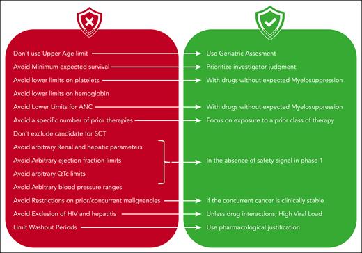 Summary of icMDS recommendations for establishing eligibility criteria for MDS clinical trials. ANC, absolute neutrophil count; QTc, QT corrected; SCT, stem cell transplant.