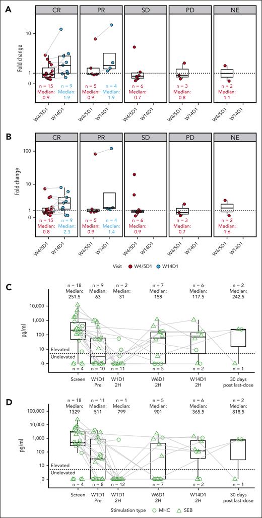 T-cell counts and fitness on odronextamab treatment. Fold changes in CD4 T-cell (A) and CD8 T-cell (B) counts from baseline to week 4/5 and week 14 by best overall response. Changes in IFN-γ (C) and TNF-α (D) upon ex vivo stimulation. 2H, 2 hours; D, day; NA, not available; W, week.