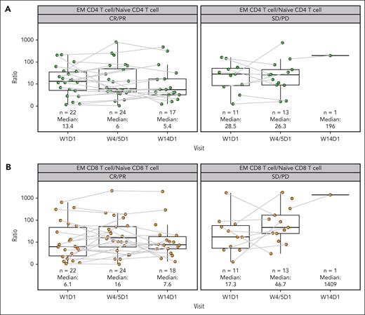 Ratio of TEM to naïve T cells at baseline and on treatment by best overall response. Ratio of TEM CD4 to naïve CD4 T cells (A) and TEM CD8 to naïve CD8 T cells (B).