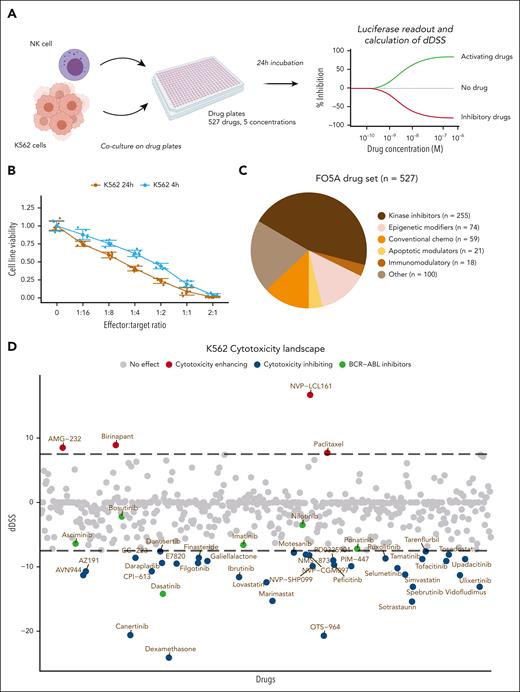 High-throughput drug screen identifies drugs modulating NK-cell cytotoxicity. (A) Schematic of the high-throughput coculture DSRT. (B) K562-luc cell viability with different E:T ratios of NK cells cocultured for 4 hours or 24 hours, in which bars indicate standard deviations and dots indicate the 6 technical replicates for each condition. (C) Overview of the main drug classes included in the compound library. Individual drugs are found in supplemental Table 1. (D) Overview of the landscape of drug responses in the 24-hour NK-cell cytotoxicity screen. A positive dDSS between NK-cell–treated and control drug screens indicates that the drug enhances NK-cell cytotoxicity, whereas a negative score indicates inhibition. The dotted line indicates cutoff values of 7.5 and −7.5. Drugs falling between the dotted lines are considered either only modestly effective or have no effect, whereas drugs falling outside the dotted lines are considered to have an effect.