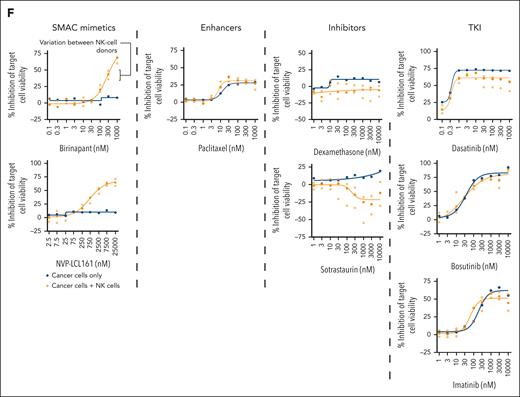 Enhancers and inhibitors of NK-cell cytotoxicity in K562 CML cells and primary CML sample. (A) Top 15 drugs most potently enhancing NK-cell cytotoxicity ordered by the dDSS). (B) Top 15 drugs most potently inhibiting NK-cell cytotoxicity, ordered by the dDSS. (C) Top 15 drugs most potently inhibiting NK-cell viability. (D) Dose-response curves showing the effects of the 3 SMAC mimetics included in the drug library on NK-cell viability. (E) Heat map showing the variability of drug responses across 3 healthy NK-cell donors from a validation drug screen. Red boxes represent enhancement of NK-cell cytotoxicity, whereas purple represents inhibition of NK-cell cytotoxicity. (F) Dose-response curves for the top drugs when validated in 3 different NK-cell donors. Orange curve and points indicate drug responses with coculture of NK cells and target cells, and the blue curve and points indicate drug responses with the target cells only. Curves are drawn using the median percent inhibition values across NK-cell donors shown as darker orange dots, with lighter orange dots indicate individual NK-cell donor percent inhibition values. BTK, Bruton tyrosine kinase; CDK, cyclin-dependant kinase; CSC, cancer stem cell; ERK, extracellular signal-regulated kinase; HDAC, histone deacetylase inhibitor; HER, human epidermal growth factor receptor; IMPDH, inosine-5'-monophosphate dehydrogenase; VDAC, voltage dependant anion channel.