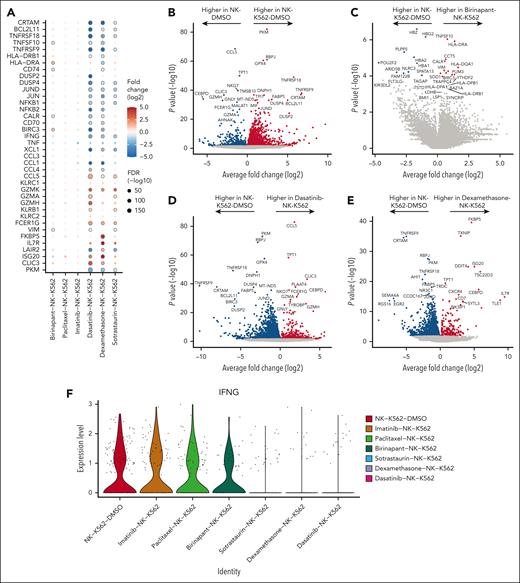 Transcriptional changes identified in expanded NK cells caused by drug and target cell coculture. (A) Dot plot of selected genes upregulated and downregulated in NK cells exposed to K562 and drugs. Transcriptional data used for comparison are NK cells from coculture alone (NK-K562-DMSO). Dots encircled by gray indicate false discovery rate (FDR) <0.1. Magnitudes of gene fold changes are depicted by dot color, and the magnitude of FDR is depicted by dot size. FDR was calculated using the Benjamini-Hochberg (BH) test. (B-E) Volcano plots of differentially expressed genes from selected conditions of NK-target cell coculture and drug. Genes with an adjusted P value (BH) < .1 are colored red or blue. (F) Violin plot of IFNG expression in the NK coculture conditions.