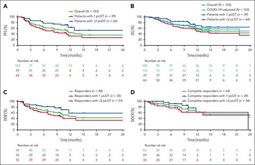 Kaplan-Meier curves of efficacy outcomes. Kaplan-Meier curves by IRC assessment for PFS (A), OS (B), DOR (C), and DOCR (D) in the overall population and by pLOT. PFS was defined as time from cycle 1 day 1 to first documented progression or death due to any cause. OS was defined as time from cycle 1 day 1 to death due to any cause. A sensitivity analysis for OS censored patients at the date of last disease assessment before death due to confirmed COVID-19. DOR was defined as time from first CR or PR to first documented progression or death due to any cause. DOCR was defined as time from first CR to first documented progression or death due to any cause.