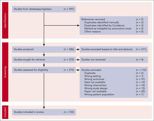 PRISMA flow diagram of inclusion and exclusion of articles. PRISMA, Preferred Reporting Items for Systematic reviews and Meta-Analyses.