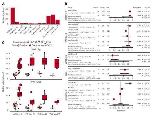Complete response rate varies per disease subtype according to the study definition. (A) Number of patients per disease type included in the meta-analysis. Disease types with <3 articles are excluded from this analysis. (B) Meta-analysis on response to DDAVP at 1 hour in patients with different bleeding disorders per subtype according to the study definition. Using a random effect model, the proportions of complete response per disease type are shown. The proportion of response is not 0 in zero-event studies due to the continuity correction that was performed to prevent mathematical errors. (C) Response to DDAVP of patients with VWD type 1 and VWD types 2A, 2B, and 2M. In the top panel, VWF:Ag (U/dL) before (light red) and after 1 hour of DDAVP (dark red) are shown. In the bottom panel, VWF:Act (U/dL) is shown. VWD type 2N is not displayed in this figure because only 2 studies had data on both VWF:Ag and VWF:Act.