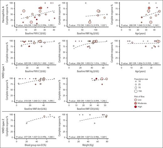 Baseline factor levels and other determinants affect DDAVP response. Complete response rate according to the study definition is plotted against possible determinants for DDAVP response per disease. Bubble size indicates the population size per study. Color indicates RoB of the study: low (light red), moderate (red), or high (dark red) RoB. The fitted values of the meta-regression are indicated by the black dotted line. Odds ratio with confidence interval and P value are shown above the x-axes.