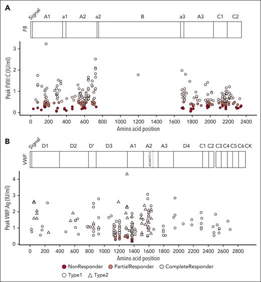 Mutation landscape of individual responses to DDAVP. Each dot represents a patient. Colors represent no (dark red), partial (red), and complete (light red) response. Missense mutation position relative to the protein sequence are plotted on the x-axis against response. (A) Variants in HA; y-axis represents peak FVIII:C levels after DDAVP. (B) Variants in VWD; y-axis represents peak VWF:Ag levels after DDAVP. Shape depicts VWD type 1 (circle) and type 2 (triangle). Protein domains and relevant annotations are plotted at the top of each graph.