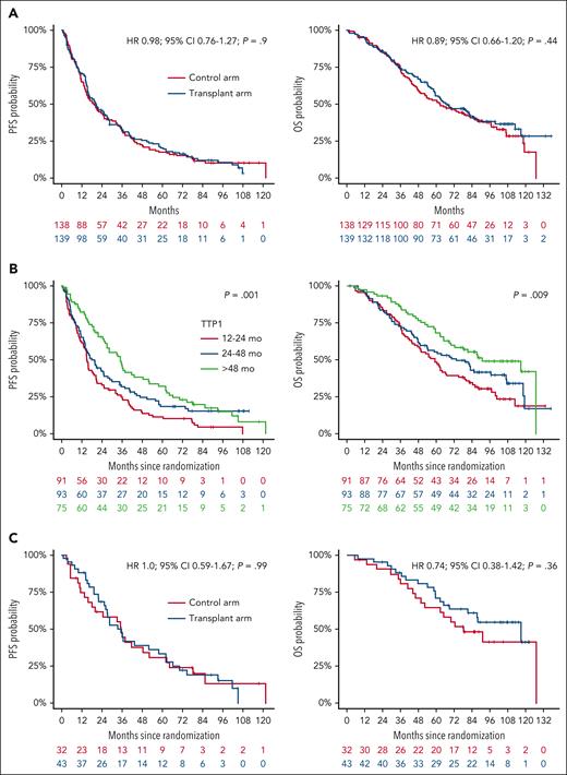 PFS and OS from randomization. Kaplan-Meier curves of PFS and OS in the intention-to-treat population by trial arm (A) and by TTP1 (B), as well as in the subgroup with TTP1 of >48 months by trial arm (C).
