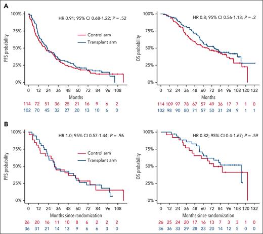 PFS and OS from the landmark at HDCT/ASCT and LEN/DEX cycle 5. PFS and OS from the landmark by trial arm as Kaplan-Meier curves in all patients that reached the landmark (A) and in the subgroup of patients with TTP1 of >48 months (B).