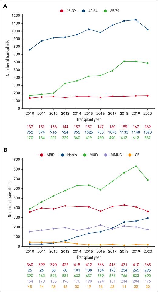 Contemporary practice in Europe: a dynamic review of MDS allo-HCT activity from the EBMT registry between 2010 and 2020. (A) Illustrating the number of allo-HCTs for MDS by age ranges. (B) Evolution by type of donors: HLA-id donors, MUD, and MMUD. CB, cord blood; Haplo, haploidentical; HLA-id, haploidentical; MMUD, mismatched unrelated donor; MRD, matched related donor; MUD, matched unrelated donor.