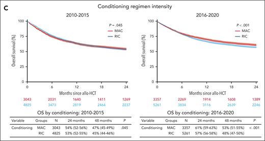 Contemporary practice in Europe: outcomes of patients with MDS enrolled in the EBMT registry and allografted between 2010 and 2020. Kaplan-Meier curves show OS outcomes of patients with MDS in the time periods 2010 to 2015 and 2016 to 2020 according to the age at allo-HCT (A), type of donor (B), and conditioning regimen intensity (C). Numbers at risk are indicated below the curves and color-coded. Table below each curve provides OS estimates at 24 and 48 months; median follow-up for the entire cohort is 49 months (95% confidence interval, 48-50). CB, cord blood; Haplo, haploidentical; MMUD, mismatched unrelated donor; MRD, matched related donor; MUD, matched unrelated donor.