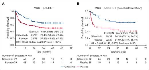 RFS according to FLT3-ITD MRD detected before or after HCT. (A) RFS by randomization arm for all participants with FLT3-ITD MRD detected immediately before beginning pre-HCT conditioning. (B) RFS by randomization arm for all participants with FLT3-ITD MRD detected after engraftment was confirmed and before randomization to either gilteritinib or placebo. 95% CI, 95% confidence interval; HR, hazard ratio.