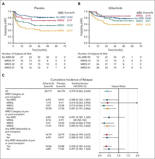 Relapse risk according to MRD level. RFS for participants with no detectable FLT3-ITD MRD is compared with RFS for participants with increasing levels of MRD. No MRD refers to no detectable MRD before or after HCT; MRD6 indicates mutant reads per total reads of ≥10−6 but <10−5; MRD5 indicates mutant reads per total reads of ≥10−5 but <10–4; and MRD4 indicates mutant reads per total reads of ≥10−4. (A) Placebo arm. (B) Gilteritinib arm. (C) Forest plot of cumulative incidence of relapse for gilteritinib vs placebo by level of MRD. 95% CI, 95% confidence interval; HR, hazard ratio; NE, not estimable.
