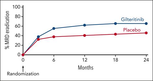 Time course of clonal eradication by treatment arm.FLT3-ITD clones detected after HCT (ie, immediately after HCT, before randomization). Clonal eradication is defined as a previously detected FLT3-ITD clone becoming undetectable and not recurring again in a participant who was alive and disease free at completion of follow-up.