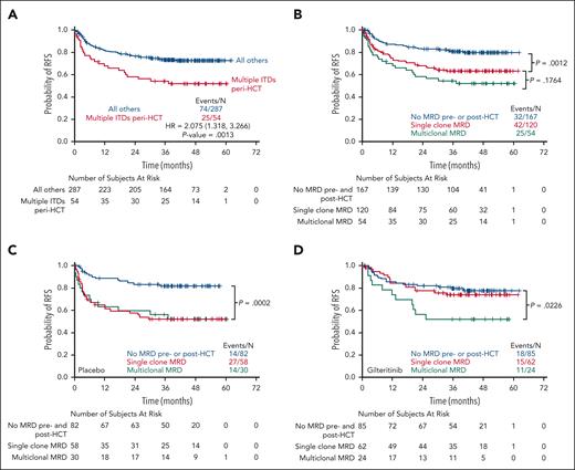 Multiclonal FLT3-ITD mutations and RFS. (A) 54 participants were found to have multiple FLT3-ITD clones using the MRD assay peri-HCT. The Kaplan-Meier curve depicts RFS, irrespective of treatment arm, for these 54 participants compared with all other participants. (B) RFS for these same 54 participants compared with those with no MRD before and after HCT or those with only a single FLT3-ITD clone detected either before and after HCT. (C) RFS for participants on the placebo arm according to peri-HCT FLT3-ITD MRD status. The P value refers to the comparison between the “no MRD” and “single-clone MRD.” The P value comparing the single-clone and multiclonal MRD curves is .022 (not shown). (D) RFS for participants on the gilteritinib arm according to peri-HCT FLT3-ITD MRD status. The P value refers to the comparison between the “no MRD” and “multiclonal MRD.” The P value comparing “no MRD” and “single-clonal MRD” curves is .044 (not shown). HR, hazard ratio.