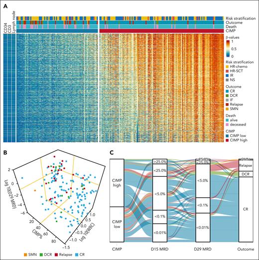 CIMP, MRD, WBC, and outcome in T-ALL in the study of NOPHO ALL2008 cohort. (A) Heat map of the 1091 CIMP panel CpGs in n = 192 NOPHO ALL2008 T-ALL samples at diagnosis, classified as CIMP low (n = 76) and CIMP high (n = 116) in CIMP% order. Healthy sorted CD34+ and CD3+ T cells and lymph node samples are revealed for comparison. (B) Distribution of the outcomes in 172 patients in relation to D29 MRD, WBC, and CIMP methylation %. MRD is log10 transformed, and WBC is zero scaled at 50 and log10 transformed. Yellow lines represent MRD 0.1%, WBC 50, and CIMP 40% cutoffs. (C) Alluvial plot depicting the timeline of patients from CIMP subgroups at diagnosis to the D15 MRD and D29 MRD until outcomes. In panels B and C, only the 172 patients with complete CIMP, WBC, and MRD data are illustrated. NS, not stratified due to IF.