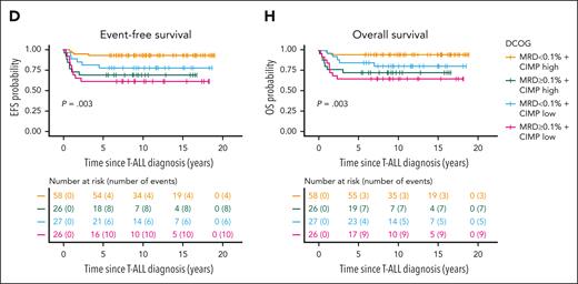 CIMP, D29/D33 MRD (0.1%), and survival in the study of NOPHO ALL2008 and validation DCOG ALL-10/ALL-11 cohorts. (A-D) pEFS and (E-H) pOS probabilities in pediatric patients with T-ALL stratified by CIMP and MRD. In the NOPHO cohort, samples were grouped by CIMP (n = 116 CIMP high and n = 76 CIMP low), at D29 MRD (<0.1%, n = 128 and ≥0.1%, n = 101), or CIMP and D29 MRD combined subgroups (CIMP low/D29 MRD ≥ 0.1%, n = 38; CIMP low/D29 MRD < 0.1%, n = 35; CIMP high/D29 MRD ≥ 0.1%, n = 42; and CIMP high/D29 MRD < 0.1%, n = 57). In the validation DCOG cohort, CIMP and D33 MRD were combined (CIMP low/D33 MRD ≥ 0.1%, n = 26; CIMP low/D33 MRD < 0.1%, n = 27; CIMP high/D33 MRD ≥ 0.1%, n = 26; and CIMP high/D33 MRD < 0.1%, n = 58).