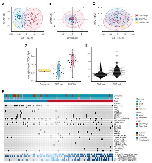 Genome-wide multiomics biology phenotype of CIMP subgroups in the NOPHO ALL2008 cohort. Unsupervised principal component analysis of (A) genome-wide DNA methylation (740 067 CpGs, n = 128 EPICv.1-analyzed T-ALL), (B) genomic alterations (294 unique CNVs, n = 128 T-ALL), and (C) whole-genome RNA expression (19 043 protein-coding genes, n = 108 T-ALL). (D) Average β-values of the array CpGs (740 067 CpGs, n = 128 EPIC-analyzed T-ALL) separated into CIMP subgroups and controls. (E) Average number of CNVs in CIMP-low (n = 51) vs CIMP-high (n = 77) T-ALL. (F) Common fusions in T-ALL and a relevant CNV in T-ALL (chr9) and 3 significantly different CNVs between CIMP low and CIMP high in 108 T-ALLs. The control cells in panels A, C, and D consisted of CD34+, CD3+, and lymph node, respectively.