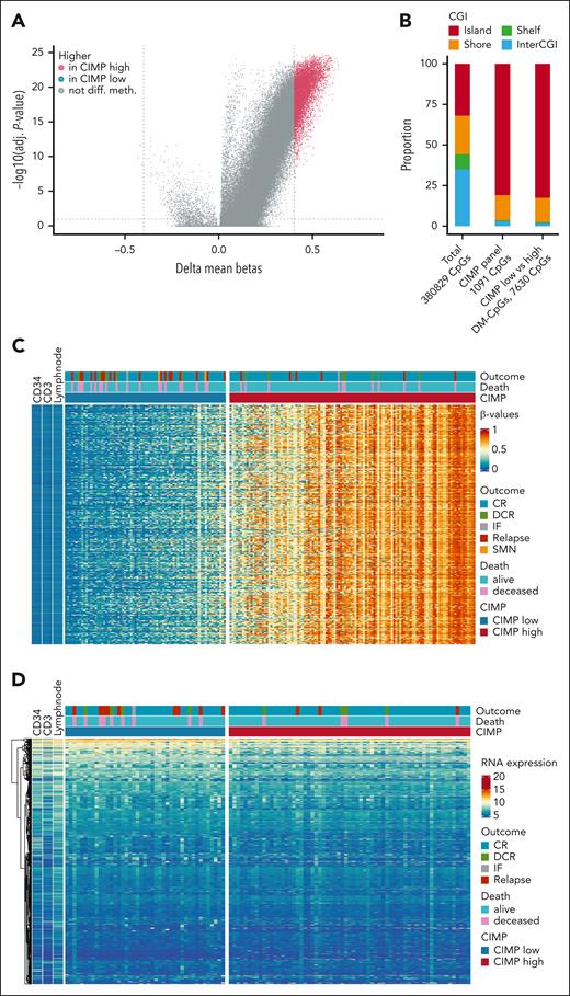 Methylome phenotype of the CIMP-low and CIMP-high subgroups in the NOPHO ALL2008 cohort. (A) Differentially methylated CpGs between CIMP-low and CIMP-high leukemias (n = 192 450K+EPICv.1 array-analyzed samples). β-values from EPICv.1 arrays (n = 128 T-ALL and 743 434 CpGs) were merged with 450K arrays (n = 64 T-ALL, 410 369 CpGs), whereafter 380 829 CpGs remained for differential methylation analysis. Of 380 829 CpGs, 3 CpGs had higher mean β-values in CIMP low and 7627 CpGs had higher mean β-values in CIMP high. (B) CGI distribution of the merged array data, the CIMP panel, and the DM-CpGs. (C) Heat map of the β-values of the 7630 DM-CpGs between CIMP subgroups in 192 T-ALL and 3 reference cells. (D) Gene expression (in VST counts) of the corresponding 1046 unique genes annotated to the DM-CpGs in 108 T-ALL and 3 reference cells. Reference cells in panels C and D are CD34+, CD3+, and lymph node. VST, variance-stabilizing transformation.