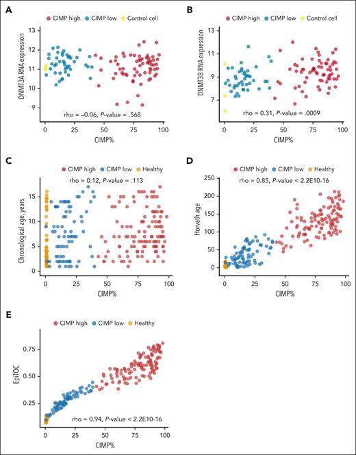 CIMP percentage association with DNA methyltransferase gene expression, chronological and cellular age in the NOPHO ALL2008 cohort. Correlation of CIMP methylation percentage and (A) DNA methyltransferase 3 alpha (DNMT3A) and (B) beta (DNMT3B) gene expression (in VST counts) in 108 T-ALL patient samples and 3 control cells (CD34+, CD3+, and lymph node). Correlation of CIMP methylation percentage and (C) chronological age of peripheral blood leukocytes in healthy children (n = 78, aged 1-16 years) and diagnostic T-ALL patient samples (n = 192). (D) Horvath biological age and (E) EpiTOC mitotic clock. Spearman correlation rho and P values were estimated among T-ALL samples only, not including healthy samples. CIMP percentage is defined as the percentage of CIMP panel CpGs with a β-value >0.4.