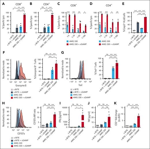 The STING agonist cGAMP enhances AMG 330–mediated cytotoxicity against AML cells. (A-B) Flow cytometric analysis of AMG 330–mediated (5 ng/mL) cytotoxicity after 72 hours against HL-60 cells in cocultures with either CD8+ (A) or CD4+ (B) human T cells (n = 4). Specific lysis was calculated relative to the c-BiTE condition. The concentration of added cGAMP in cocultures was 40 μg/mL. (C-D) Effector-to-target cell ratio–dependent cytotoxicity after 72 hours against HL-60 cells in cocultures with either CD8+ (C) or CD4+ (D) human T cells treated as indicated (n = 3). (E) Percentage of caspase-3–positive HL-60 cells measured by intracellular staining and flow cytometry after 72 hours of coculture with human Pan–T cells treated as indicated (n = 3). (F) The percentage of granzyme B+ T cells, determined by intracellular staining and flow cytometry after 72 hours in cocultures with HL-60 cells treated as indicated (n = 3). (G) The percentage of TRAIL+ T cells, determined by flow cytometry after 72 hours in cocultures with HL-60 cells (n = 6). (H) Flow cytometric analysis of T-cell degranulation measured by staining surface CD107a after 72 hours in cocultures with HL-60 cells treated as indicated (n = 3). (I-J) Secretion of IFN-γ and TNF, determined after 72 hours by cytometric bead array (CBA) analysis, from cocultures of human T cells and HL-60 cells treated as indicated (n = 3). (K) Human T-cell proliferation expressed as fold change in CD2+ cells on day 6 of coculture with HL-60 cells in the presence of AMG 330 ± 10 μg/mL cGAMP (E:T of 1:20) normalized to c-BiTE conditions (n = 3). After 3 days, half of the medium was exchanged with fresh medium containing AMG 330 ± cGAMP. All graphs present the mean ± standard error of the mean (SEM). Statistical analysis was performed using ordinary 1-way analysis of variance (ANOVA) with the Tukey comparison or the 2-way ANOVA with Šidák correction (panels C-D). ns, P > .05; ∗P < .05; ∗∗P < .01; ∗∗∗P < .001. E:T, effector-to-target cell ratio; ns, not significant.