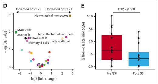 Bone marrow nonclassical monocytes are significantly reduced after GSI exposure. (A) Comparison of snRNA-Seq and snATAC-seq data using uniform manifold approximation and projection (UMAP) illustrating the automated classification of 26 distinct cell types. (B) Plasma cells were defined by their gene expression profile and the presence of aneuploidy distinguished tumor cells from normal cells. (C) Stacked bar plot comparing the cell type frequency for all samples. The percentage of nontumor cells is shown in color bars, whereas the tumor cell fraction is represented by black bars. (D) Volcano plot illustrating the results of a differential abundance analysis comparing the frequency of cell types before and after exposure to GSI. Labeled points are cell types with a P value < .05. (E) After adjustment for multiple comparisons, only nonclassical monocytes remained statistically significant, with an FDR of 0.05. DC, dendritic cell; HSC/MPP, hematopoietic stem cells/multipotent progenitor cells; pDC, plasmacytoid dendritic cell; NK, natural killer; Tcm, central memory T cell; Temra, terminally differentiated effector memory T cell; Trm, tissue-resident memory T cell.