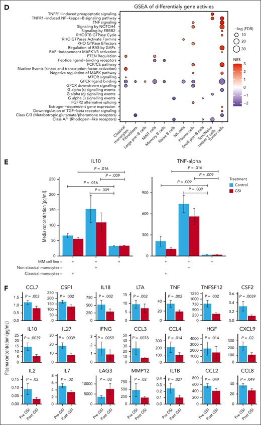 Cell-type–specific effects of GSI on gene expression and chromatin accessibility. (A) Volcano plot depicting differentially expressed genes from bone marrow samples of patients before and after GSI treatment. Genes encoding proteins that are known substrates of γ-secretase are highlighted. (B) Dot plot of the log-fold change and FDR of genes encoding γ-secretase subunits after GSI exposure in each cell type. (C-D) Gene set enrichment analysis (GSEA) of Reactome pathways using log2 fold change of differentially expressed genes (C) and gene activity scores between pre- and post-GSI exposure samples (D). (E) IL-10 and TNF-α levels in MM cell lines (H292, U266, and MOLP8) cocultured with or without allogeneic classical or nonclassical monocytes isolated from healthy donor peripheral blood mononuclear cells (PBMCs). Error bars represent standard error from 3 independent experiments using 3 MM cell lines and 3 donor PBMCs. P values from Wilcoxon rank-sum tests indicate significant differences. (F) Significantly differentially detected circulating cytokines in clinical trial participants before and after GSI exposure (n = 10). P values from Wilcoxon signed-rank tests are shown. CCL, chemokine (C-C motif) ligand; CSF, colony stimulating factor; DC2, dendritic cell type 2; DVL, disheveled; GPCR, G protein-coupled receptor; GTPase, guanosine triphosphatase; LTA, lymphotoxin-α; NES, normalized enrichment score; NGF, nerve growth factor; NCSTN, nicastrin; PCP, planar cell polarity; PTEN, phosphatase and tensin homolog; PSEN, presenilin; RAF, rapidly accelerated fibrosarcoma; RHOF, Ras homolog family member F; TGF, transforming growth factor; WNT, wingless-INT.