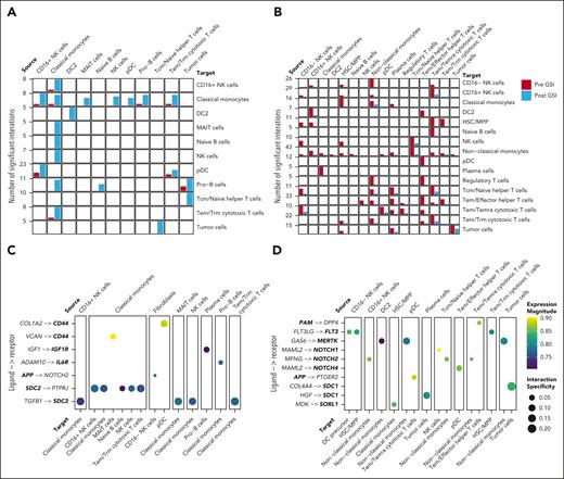 GSI alters predicted cell-cell interactions within the tumor microenvironment. (A-B) Bar plots showing the total number of significant interactions between pre- and post-GSI treatment samples. Only cell-cell interactions that significantly increased (Fisher exact test P < .05) (A) or decreased (B) after GSI treatment are shown. (C-D) Dot plot illustrating the average expression and interaction specificity of ligand-receptor pairs that significantly increased (C) or decreased (D) in frequency after GSI. Only interactions in which the ligand or receptor are recognized substrates of γ-secretase are shown (bold text).