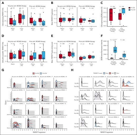 GSI reduced BCMA shedding from plasma cells in patients without effect on TNFRSF17 mRNA expression. (A-B) Box plots comparing the percentage of tumor and normal plasma cells expressing TNFRSF17 (A) and the normalized TNFRSF17 expression (B). Paired Wilcoxon rank-sum P values are shown for each comparison between time points. (C) Box plots comparing the percentage of plasma cells expressing BCMA using flow cytometry. (D) Box plots comparing the percentage of tumor and normal plasma cells with accessible chromatin in the TNFRSF17 gene body or promoter regions before and after exposure to GSI. (E) Normalized TNFRSF17 gene activity (counts within gene body or promoter regions) before and after exposure to GSI. (F) Box plots comparing BCMA MFI before and after exposure to GSI. (G) Density plots of normalized TNFRSF17 expression for each tumor cell subclone inferred by clustering of copy number variants. An asterisk to the left of the density plot indicates that its TNFRSF17 expression significantly differed from normal plasma cells (eg, plasma cells without aneuploidy) using the MAST statistical framework. (H) Density plots of normalized TNFRSF17 expression according to the number of copies of TNFRSF17. Amp, amplification; Del, deletion; Neu, neutral.