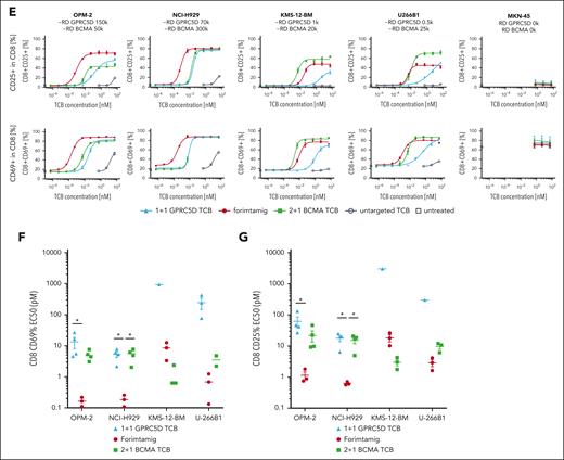 GPRC5D protein expression in patients with RRMM and evaluation of TCB potency in vitro. (A) GPRC5D receptor density on MMPCs in bone marrow aspirates from 61 patients with RRMM enrolled in study NCT04557150 (3 samples from 64 could not be reported due to technical issues); these values are depicted on the y-axis of the plot and each dot represents 1 sample; dashed lines on the graph represent mean values for GPRC5D receptor density for 7 cell lines with names of the cell lines specified respectively; GPRC5D receptor density was determined by bead quantification using MESF beads for patient samples and Quantum Simply Cellular kit for cell lines (technical details are described in supplemental Materials and methods). (B) Association between overall cytogenetic risk or individual chromosomal aberrations and GPRC5D binding sites on MM cells in BM; high risk was defined as having ≥1 of the following chromosomal aberrations (regardless of 1q21gain/ampl): del(17p), t(4;14), t(14;16); the 1q21gain/ampl group was defined as having only 1q21gain/ampl reported; N indicates the number of samples that could be evaluated for the target expression. (C-G) MM cell lines with different GPRC5D and BCMA receptor densities (RDs) were cocultured with human peripheral blood mononuclear cells (PBMCs) from 4 to 5 individual healthy donors at an effector-to-target (E:T) ratio of 5:1 and treated with increasing concentrations of forimtamig, 2+1 BCMA TCB, 1+1 GPRC5D TCB, or a untargeted TCB control; LDH release was measured as a surrogate for tumor cell lysis after 40 hours; Triton X-100–treated samples were used to determined maximum tumor lysis and untreated samples to determine spontaneous tumor lysis; expression levels of CD69 and CD25 were measured by flow cytometry as a surrogate for CD8 T-cell activation after 40 hours; EC50 values were calculated from dose-response curves from individual donors; in case curve fits did not allow valid EC50 calculations (if curves either did not reach the top or bottom plateau or had a very wide confidence interval), data were not plotted; and statistical differences between treatment groups were determined per cell line using 1-way analysis of variance (ANOVA) with Tukey posttest analysis. ∗P < .05; ∗∗P < .005. EC50, median effective concentration; LDH, lactate dehydrogenase; MESF, molecules of equivalent soluble fluorophore; ns, not significant.