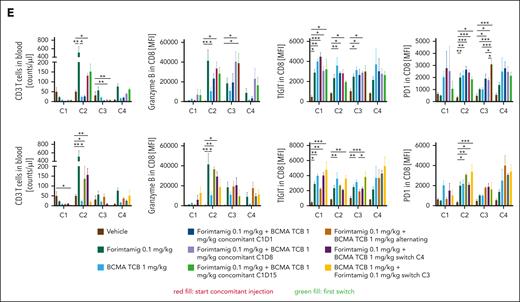 Combination of forimtamig with BCMA TCB. (A-B) BCMA and GPRC5D expression was analyzed in ∼1000 mm3 NCI-H929 tumors that relapsed upon forimtamig treatment at 0.1 mg/kg in experiment 5F by immunohistochemistry and quantified using visiopharm (n = 5 animals per group); control tumors were matched in tumor size but were removed from the study at earlier time points; data are shown as mean ± SEM expression and statistical differences between multiple groups were determined using Student t tests. ∗P < .05; ∗∗P < .005; ∗∗∗P < .0005. (C) huNSG mice were subcutaneously implanted with NCI-H929 tumor cells and when tumors reached 200 to 250 mm3 injected once weekly with forimtamig at 0.1 mg/kg or 1+1 BCMA TCB at 1 mg/kg or the combination of both TCBs using a concomitant schedule starting at C1, C2, or C3; an alternating schedule; or different switch schedules in which 1 TCB was dosed after stopping the second TCB; treatment was stopped after 8 injections and tumor escape was monitored for 10 additional days; tumors growth was monitored twice weekly using caliper measurements. (D) Serum was harvested from n = 5 animals 48 hours after C1, C2, C3, and C4 dosing and cytokine levels were measured by bioplex analysis; and graphs summarizing the mean ± SEM expression and statistical differences between multiple groups were determined by 1-way ANOVA with Tukey posttest analysis. ∗P < .05; ∗∗P < .005; ∗∗∗P < .0005. (E) Blood was collected 48 hours after C1, C2, C3, and C4 TCB dosing and human CD3+ T cells were quantified and characterized using spectral flow cytometry; and graphs summarizing the mean ± SEM expression and statistical differences between multiple groups were determined by 1-way ANOVA with Tukey posttest analysis. ∗P < .05; ∗∗P < .005; ∗∗∗P < .0005; ∗∗∗∗P < .0001. TNF-α, tumor necrosis factor α.